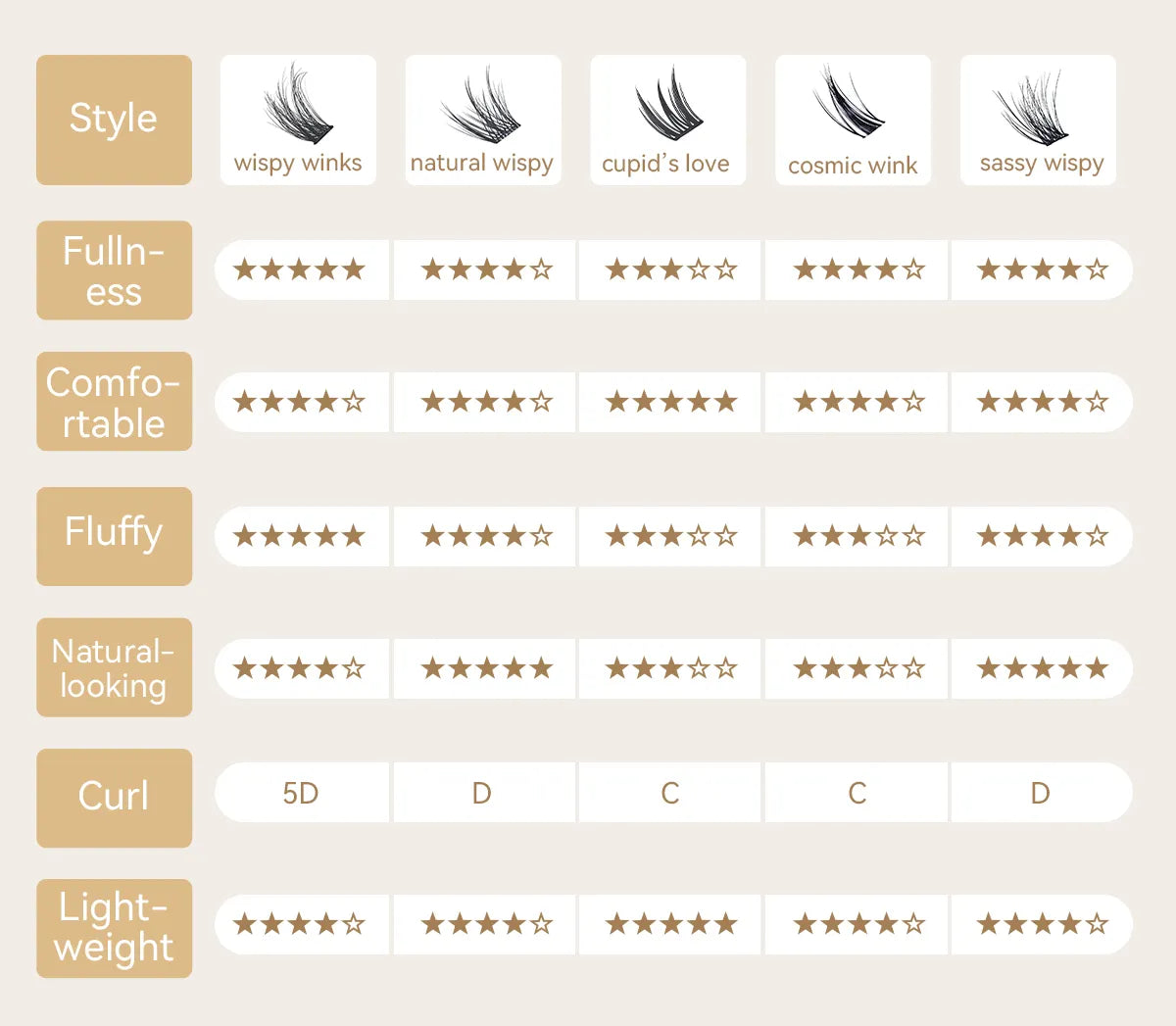 Product feature comparison chart with various lash styles, fullness, comfort, fluffiness, natural-look, curl, and weight ratings.